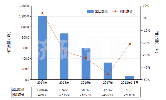 2014-2018年3月中國非零售與毛混紡其他人纖短纖紗線(混紡指按重量計其他人造纖維短纖含量在85%以下)(HS55102000)出口量及增速統(tǒng)計